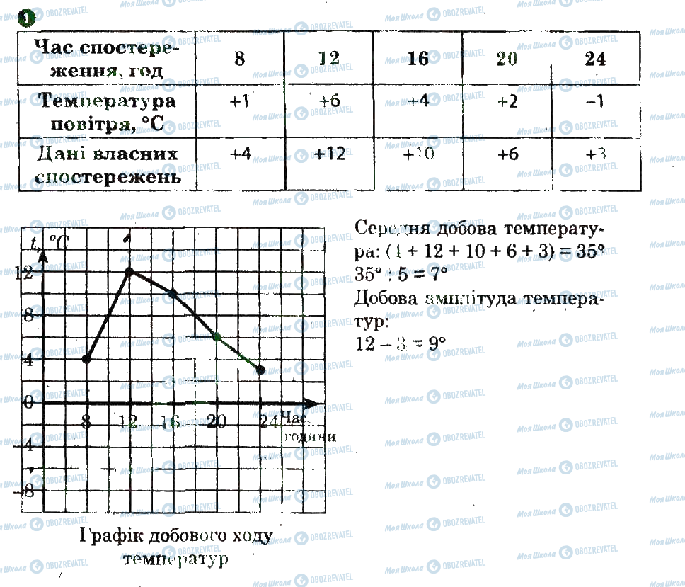 ГДЗ География 6 класс страница 1