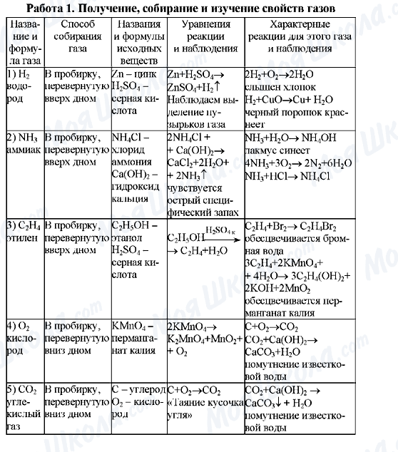 ГДЗ Химия 11 класс страница 1