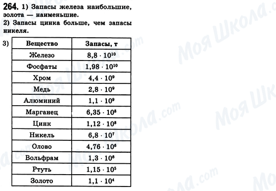 ГДЗ Алгебра 8 клас сторінка 264