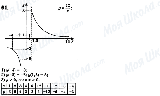 ГДЗ Алгебра 8 класс страница 61