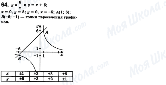 ГДЗ Алгебра 8 клас сторінка 64