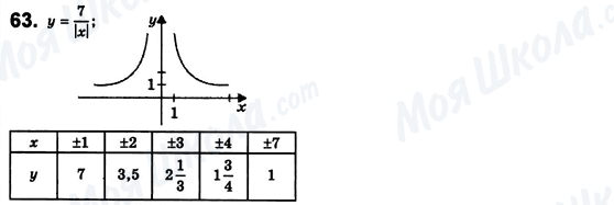 ГДЗ Алгебра 8 класс страница 63