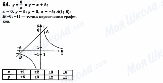 ГДЗ Алгебра 8 клас сторінка 64