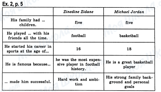 ГДЗ Англійська мова 8 клас сторінка Ex.2, p.5