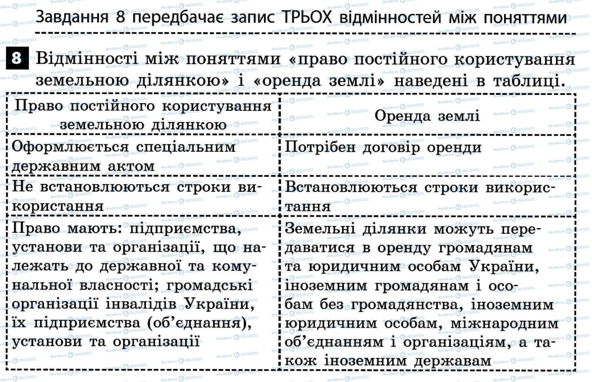 ДПА Правоведение 11 класс страница 8