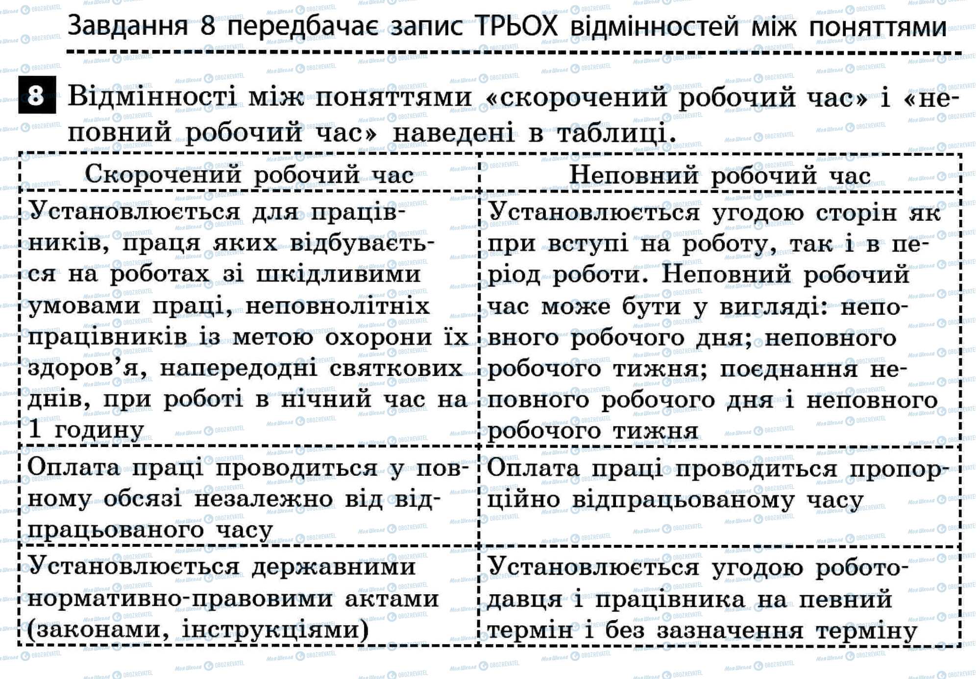 ДПА Правознавство 11 клас сторінка 8