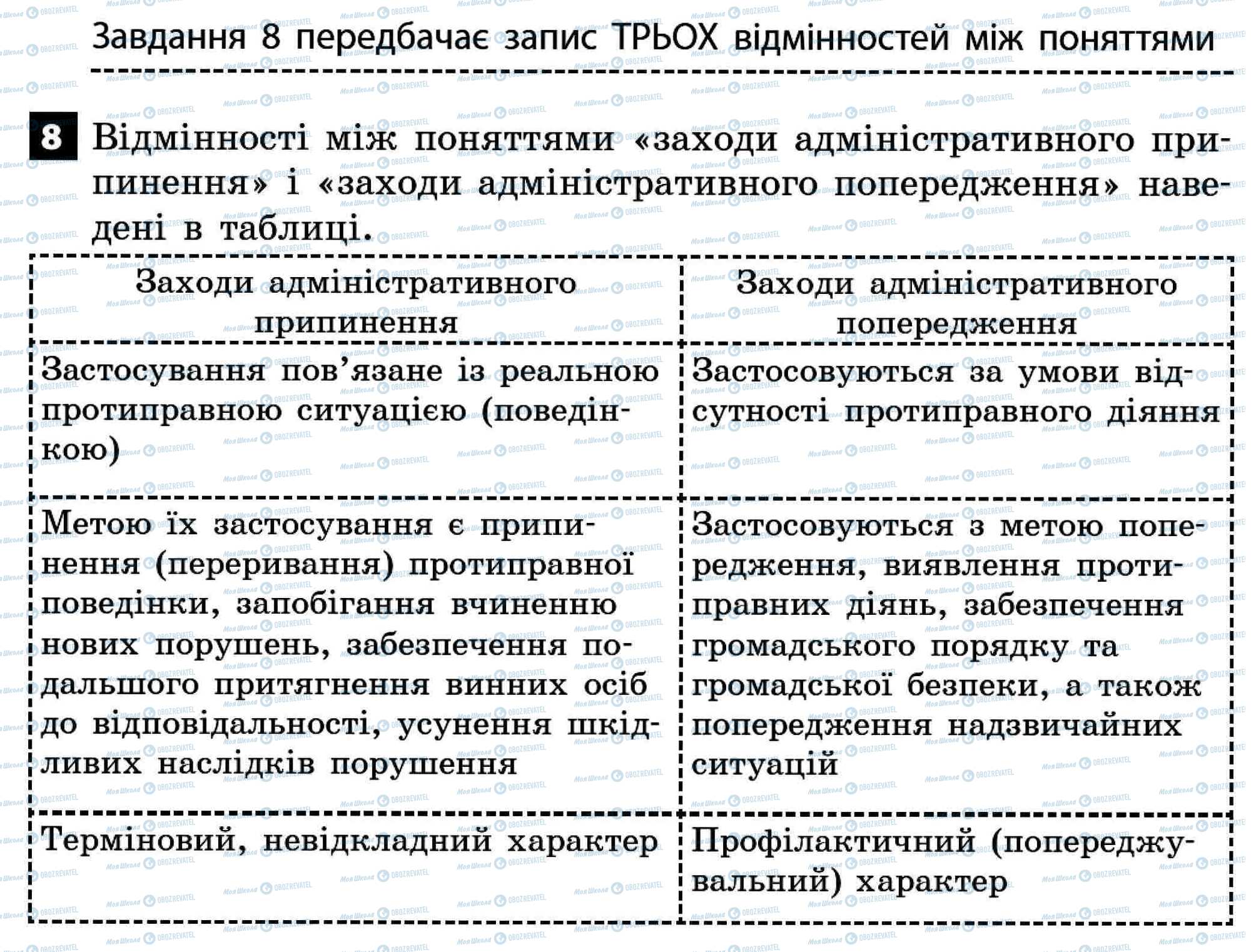 ДПА Правознавство 11 клас сторінка 8