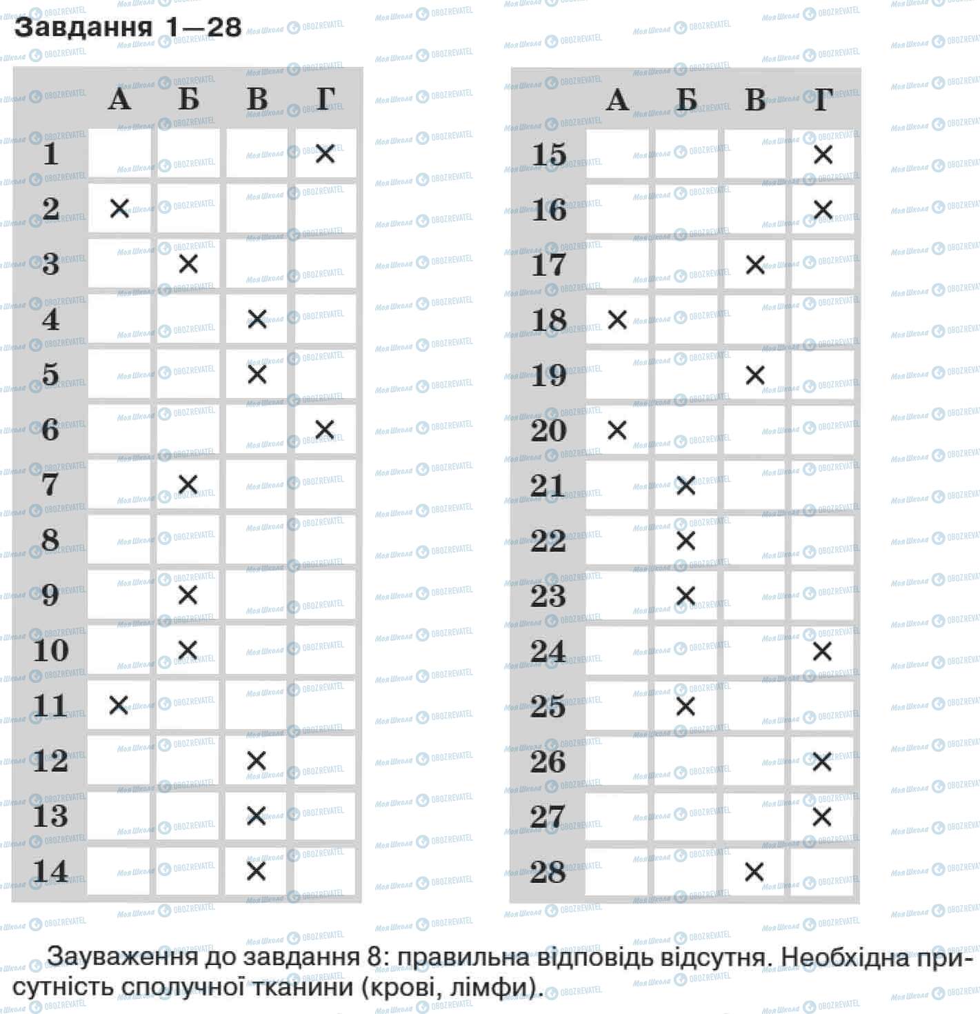 ДПА Біологія 11 клас сторінка 1-28