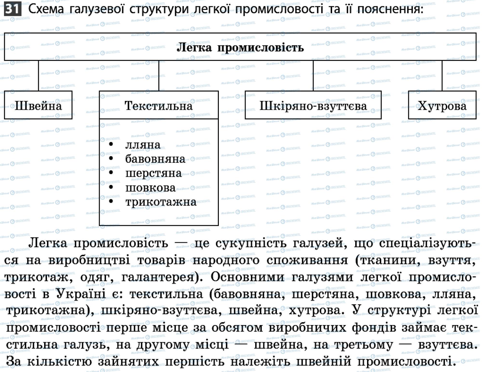 ДПА Географія 9 клас сторінка 31