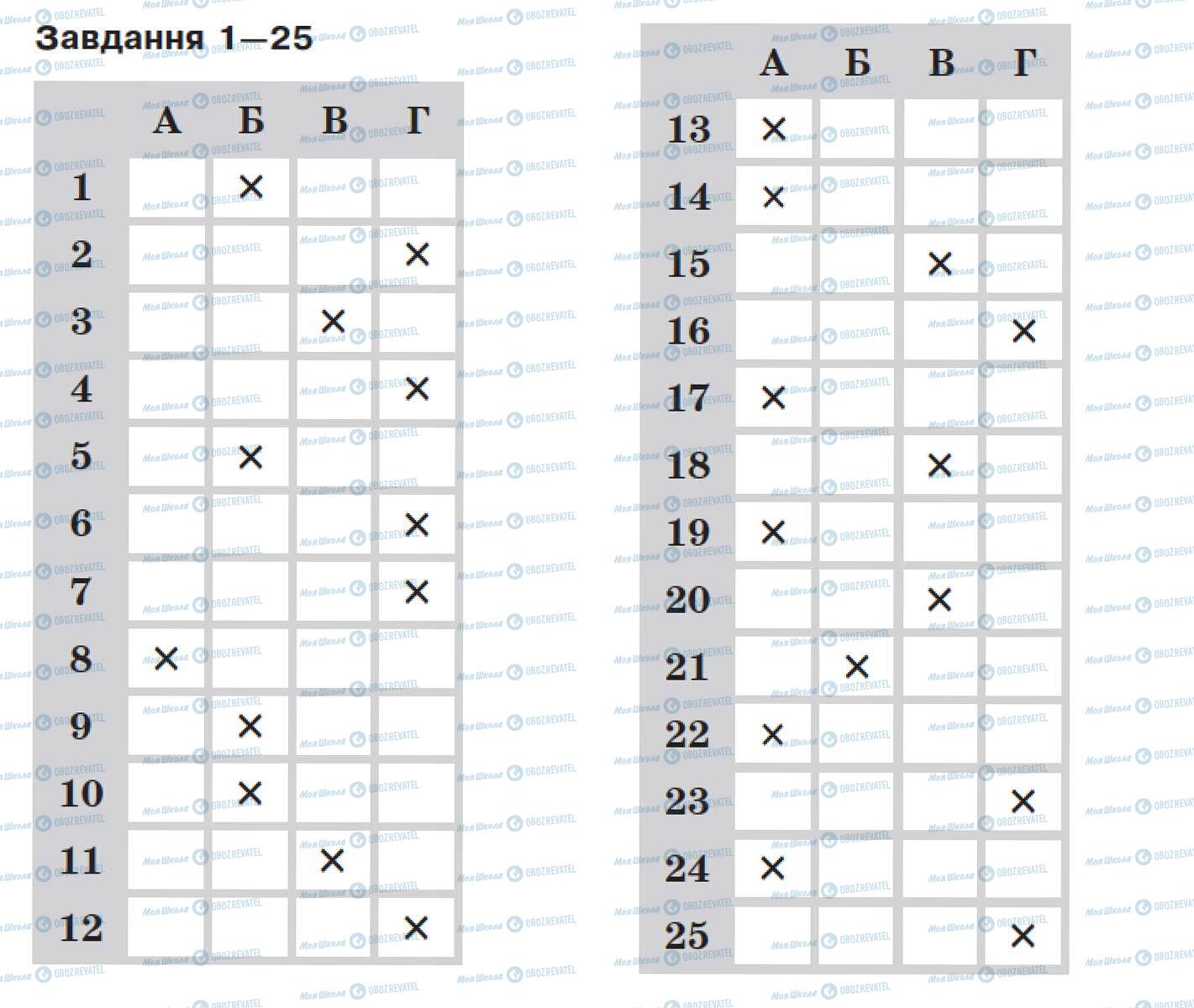 ДПА Біологія 9 клас сторінка 1-25