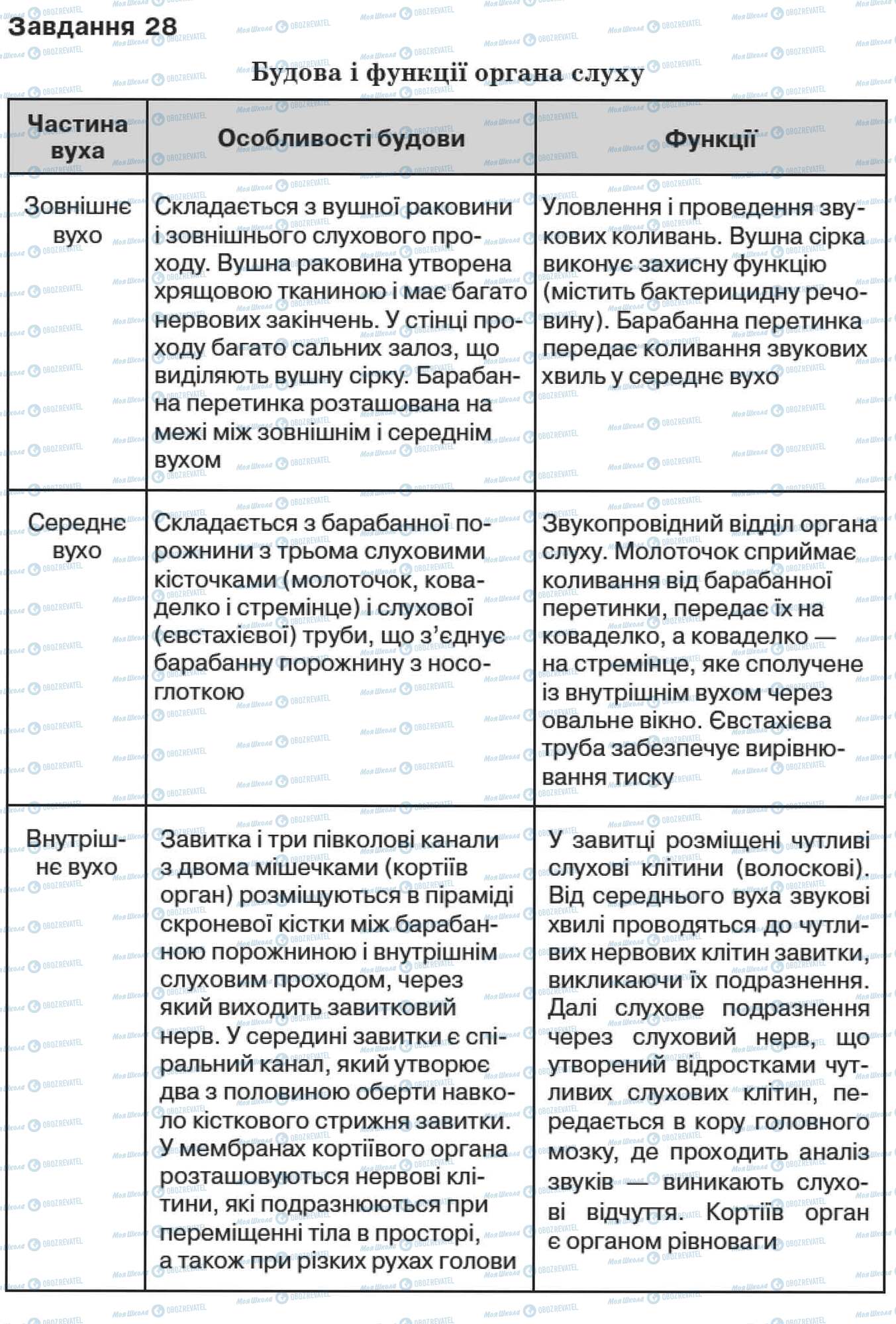 ДПА Биология 9 класс страница 28