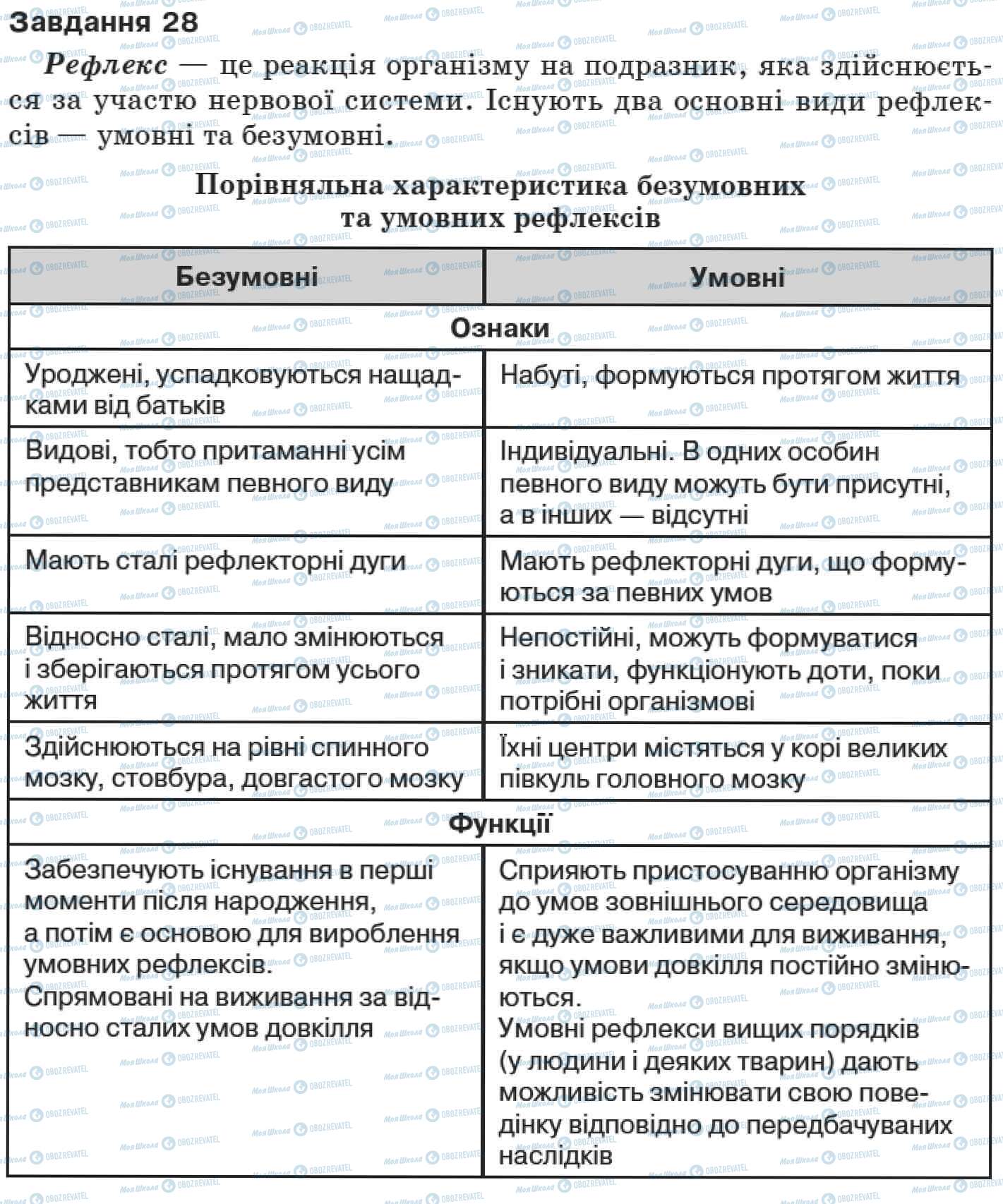 ДПА Біологія 9 клас сторінка 28