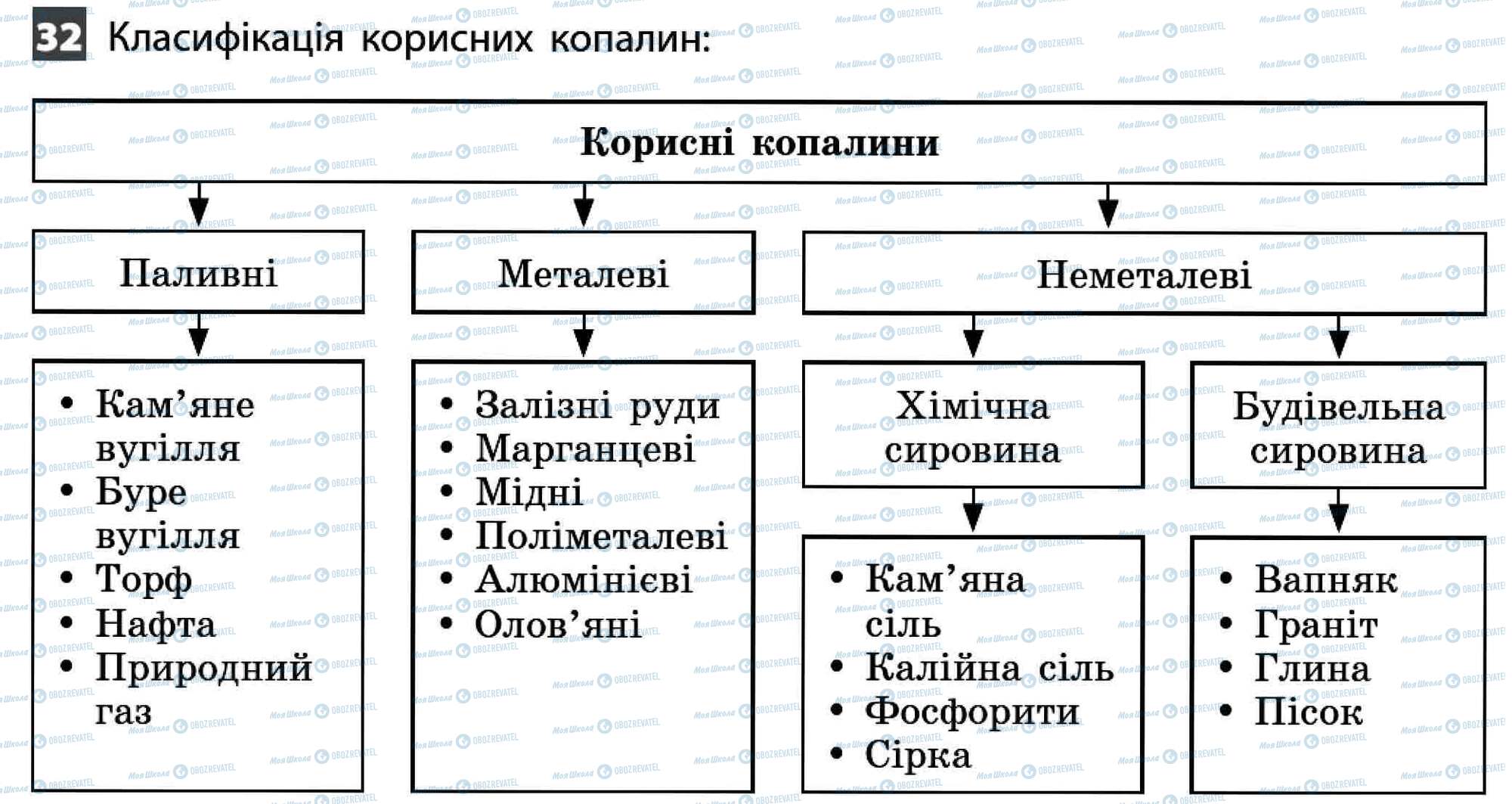 ДПА Географія 11 клас сторінка 32