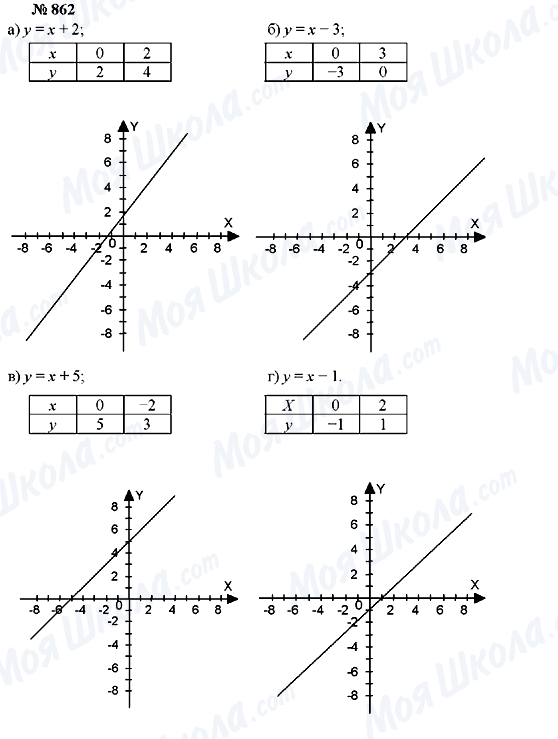 ГДЗ Алгебра 7 класс страница 862
