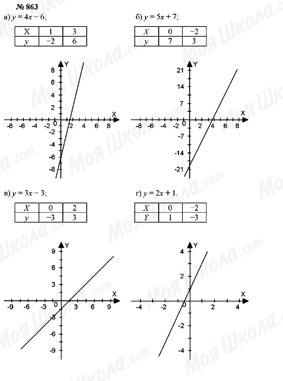 ГДЗ Алгебра 7 класс страница 863