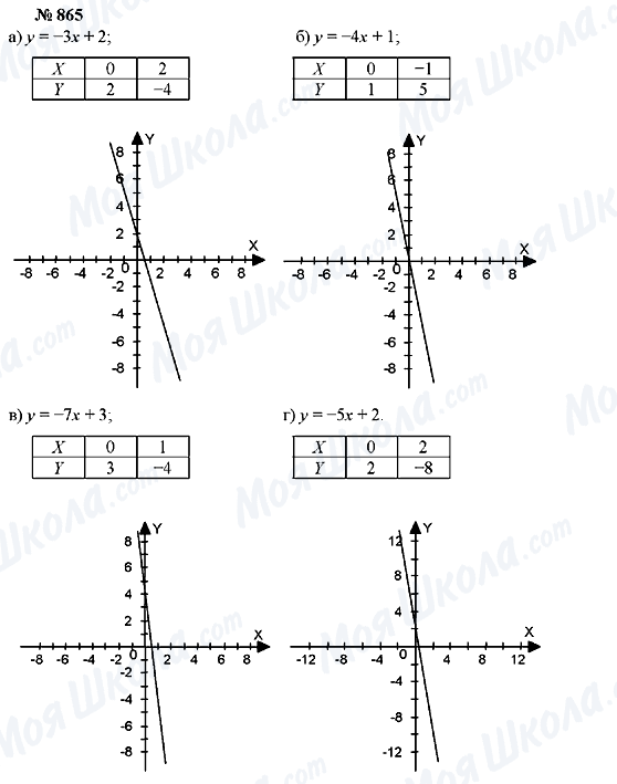 ГДЗ Алгебра 7 класс страница 865