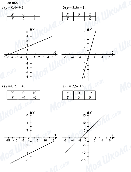 ГДЗ Алгебра 7 класс страница 866