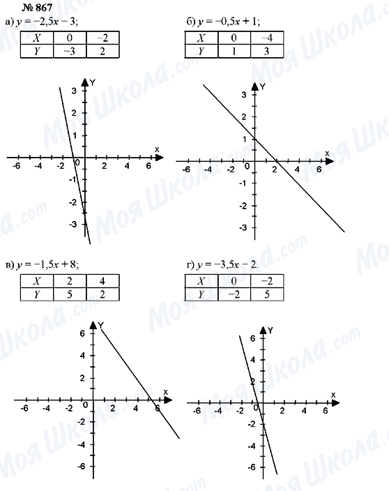ГДЗ Алгебра 7 класс страница 867