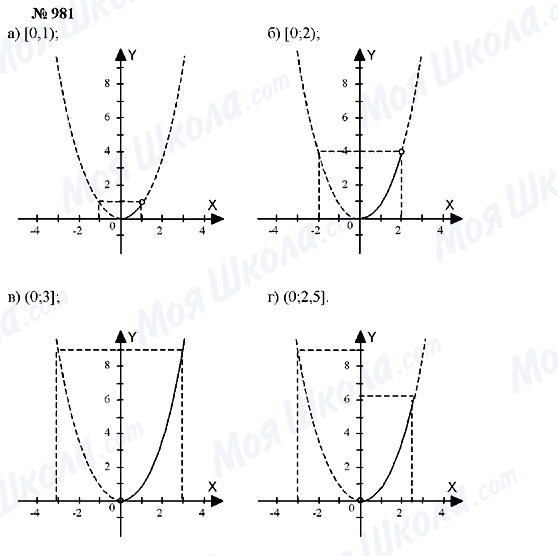 ГДЗ Алгебра 7 класс страница 981
