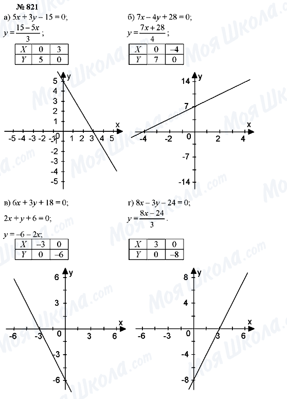 ГДЗ Алгебра 7 класс страница 821