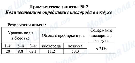 ГДЗ Хімія 10 клас сторінка 2