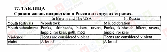 ГДЗ Англійська мова 10 клас сторінка 17