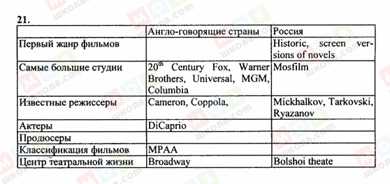 ГДЗ Англійська мова 10 клас сторінка 21