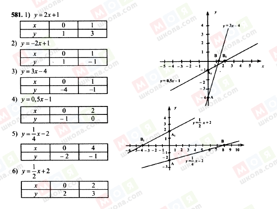 ГДЗ Алгебра 7 клас сторінка 581
