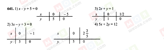 ГДЗ Алгебра 7 класс страница 641