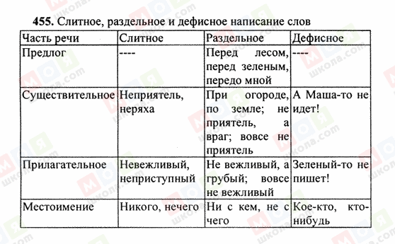 ГДЗ Русский язык 6 класс страница 455