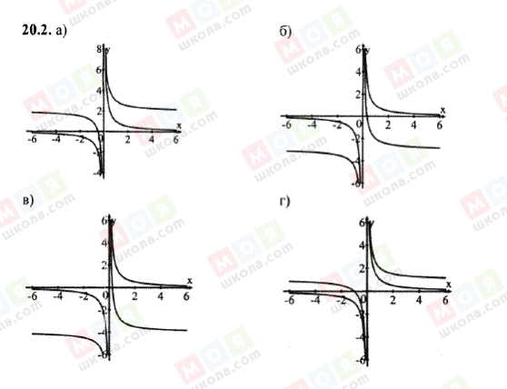 ГДЗ Алгебра 8 клас сторінка 20.2