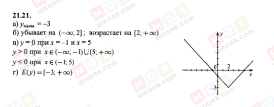 ГДЗ Алгебра 8 класс страница 21.21