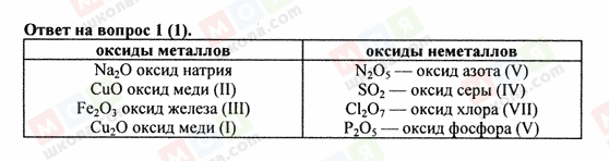 ГДЗ Хімія 8 клас сторінка 1