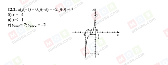 ГДЗ Алгебра 9 клас сторінка 12.2