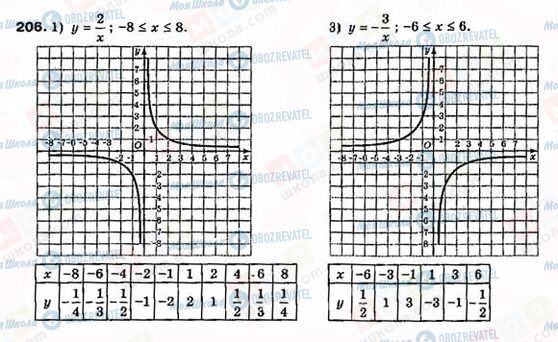 ГДЗ Алгебра 8 класс страница 206
