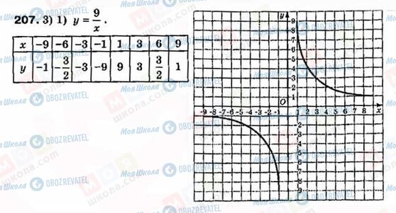 ГДЗ Алгебра 8 клас сторінка 207