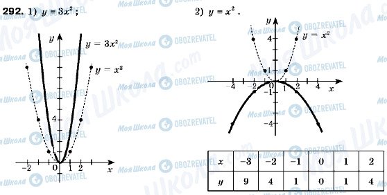 ГДЗ Алгебра 9 класс страница 292