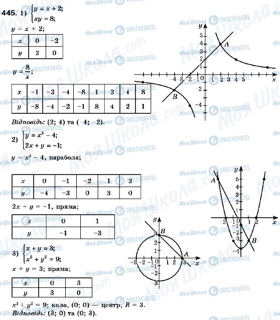 ГДЗ Алгебра 9 клас сторінка 445