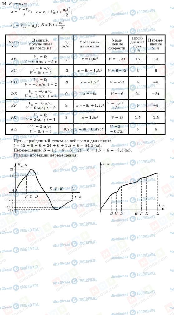 ГДЗ Физика 9 класс страница 14