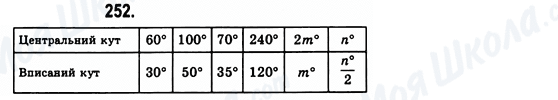 ГДЗ Геометрія 8 клас сторінка 252