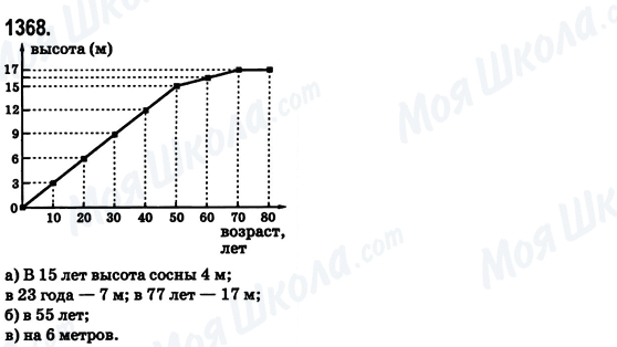 ГДЗ Математика 6 клас сторінка 1368