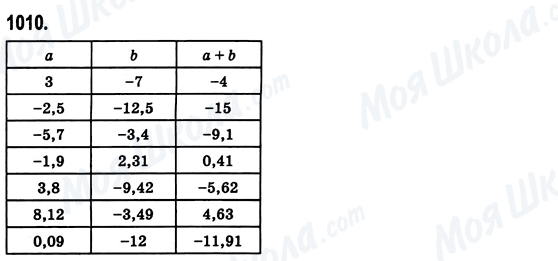 ГДЗ Математика 6 клас сторінка 1010