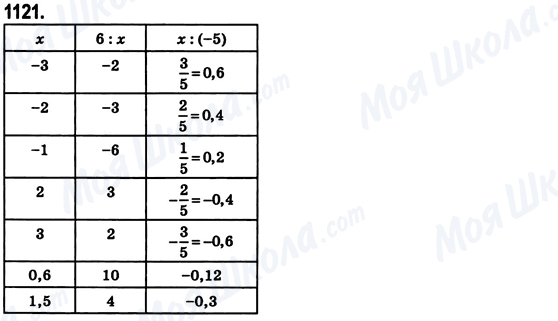ГДЗ Математика 6 класс страница 1121
