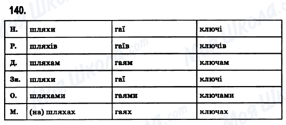 ГДЗ Укр мова 6 класс страница 140