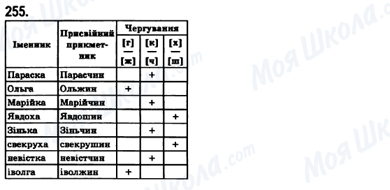 ГДЗ Укр мова 6 класс страница 255