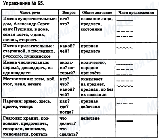 ГДЗ Російська мова 6 клас сторінка 65