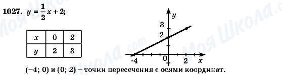 ГДЗ Алгебра 7 клас сторінка 1027