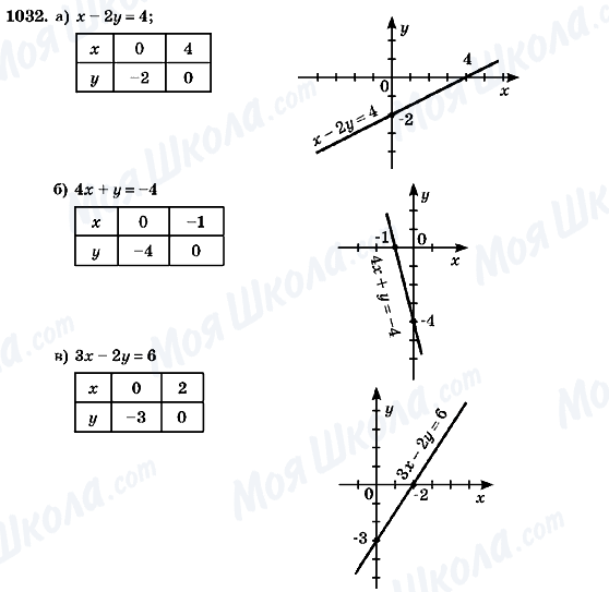 ГДЗ Алгебра 7 класс страница 1032