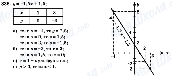 ГДЗ Алгебра 7 класс страница 836