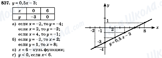 ГДЗ Алгебра 7 клас сторінка 837